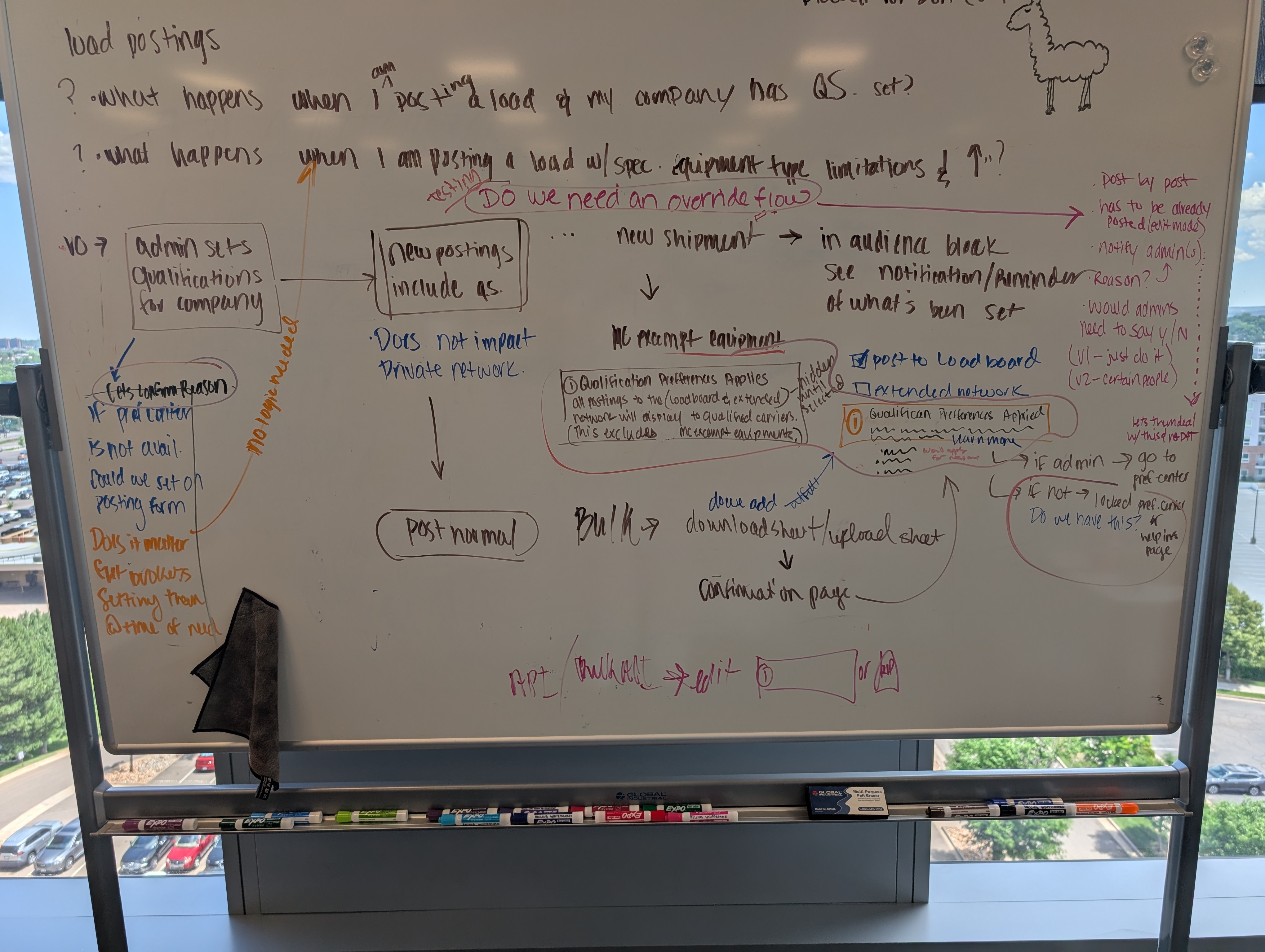 Whiteboard containing product notes, sketches, workflows, and a llama doodle
